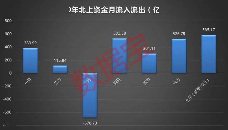 资金|爆买近600亿!北上资金大举杀入A股,万亿龙头被买爆,最新大幅加仓股曝光