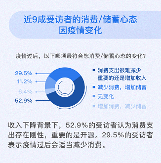 居民|疫情冲击居民收入预期！腾讯理财通万份问卷报告：疫情后居民增收首选“投资理财”
