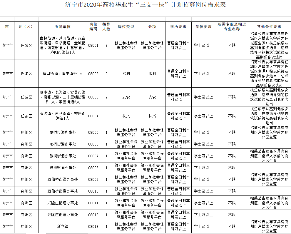 济宁|2020年济宁“三支一扶”计划招募公告发布 7月14日起报名