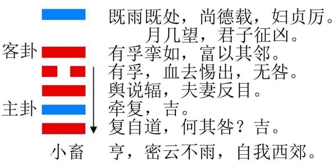 今日卦象 风天小畜(小畜卦)蓄养待进 下下卦