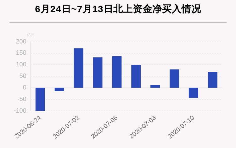 个股|最新出炉！7月13日沪深股通净流入68.51亿，其中5.196亿都买了它