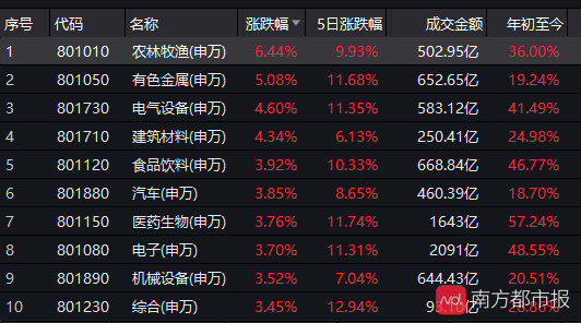 个股|A股重拾升势！创业板涨4%！网友：牛市不断告诉你卖出是错的！