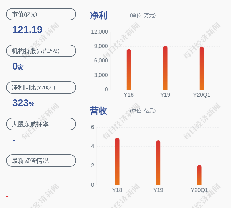 深圳|预增！华盛昌：预计2020年半年度净利润为2.58亿~2.70亿元，同比增长441%~466%