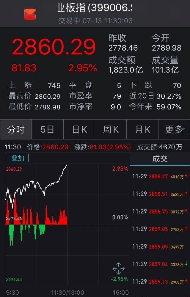 沪指重上3400点，创指突破2800点！农业股集体走强