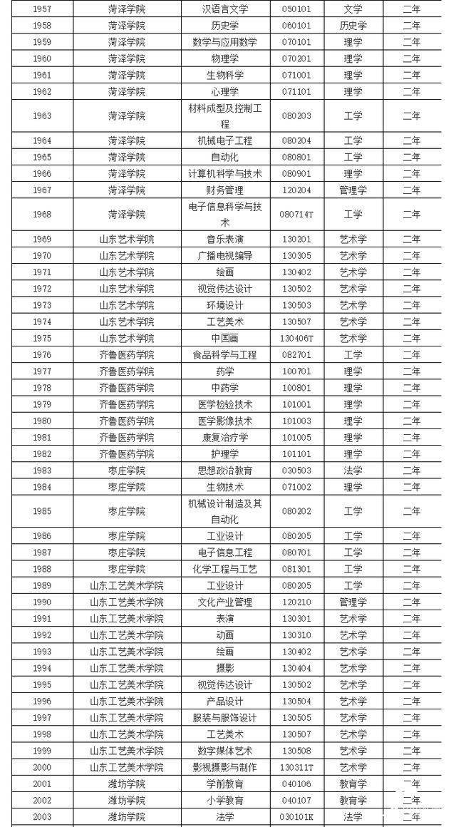 张洪波|山东这188个专业可招收第二学士学位生