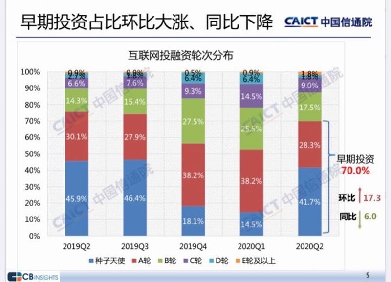 作业|二季度互联网过亿美元投资有12笔，陆金所、青桔、作业帮列前三