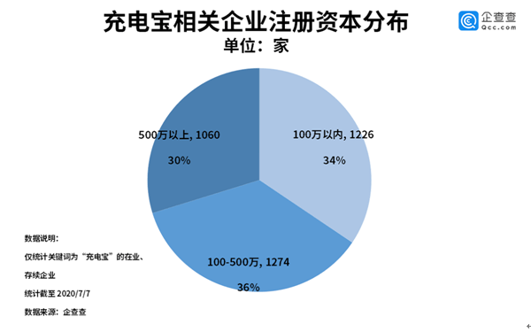 企业|共享充电宝第一股来了！充电宝企业去年注册量同比增4成