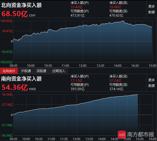 个股|A股重拾升势！创业板涨4%！网友：牛市不断告诉你卖出是错的！