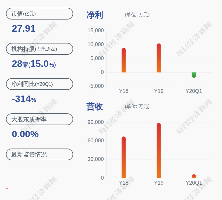 净利润|亏损！世纪瑞尔：预计2020年半年度净利润亏损2530万元