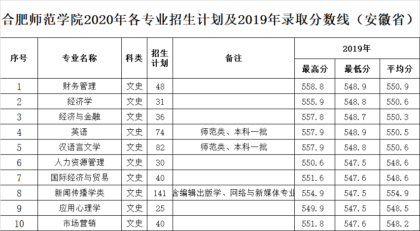 合肥师范学院2020年各专业招生计划(省内,省外)