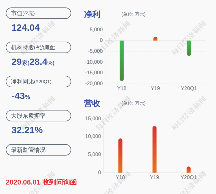 上市公司股东|亏损！国新健康：预计2020年半年度净利润亏损约1.2亿元