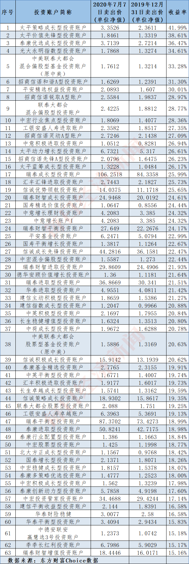 回报率|火了！投连险销量翻倍涨，63个偏股型账户年内跑赢大盘，最多的赚了42%