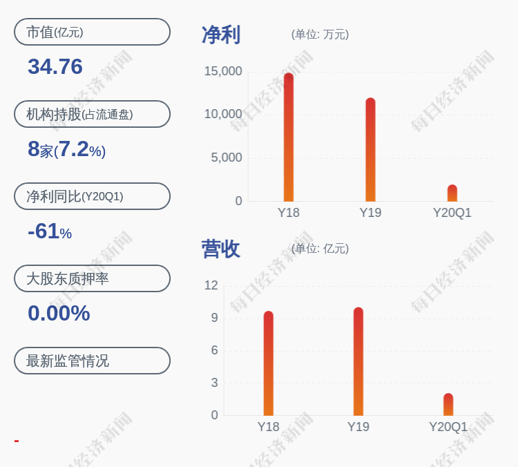 上市公司股东|小心！金石亚药：预计2020年半年度净利润为129.00万元~1049.00万元，同比下降97.48%~79.48%