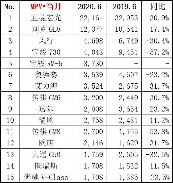 销量|6月畅销车榜单上，朗逸连续三月不敌轩逸，途观高速下滑四成