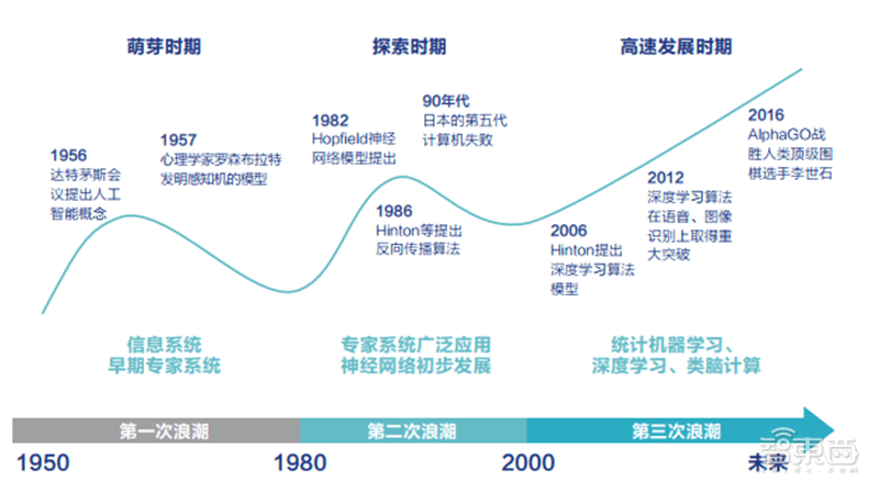 人工智能发展的三次浪潮