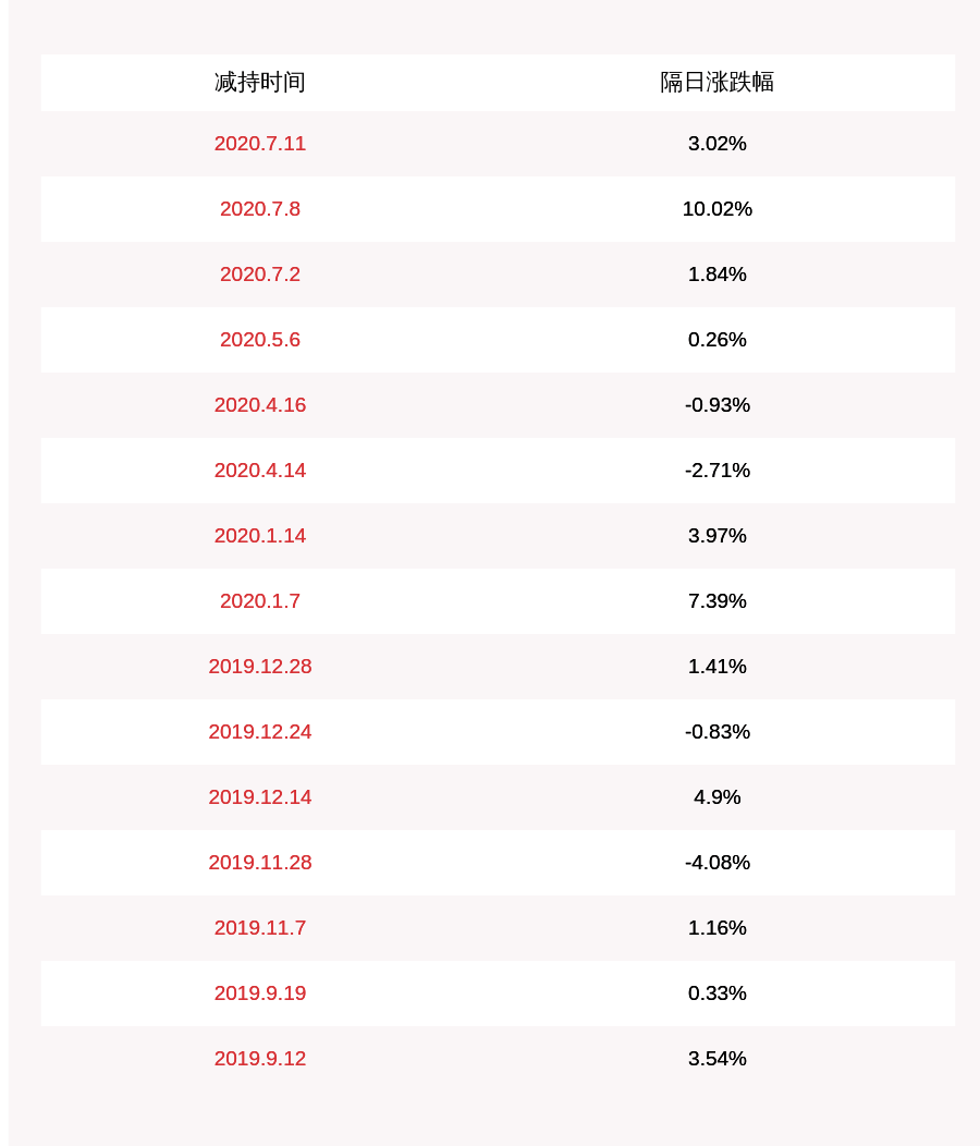 发布公告|注意！常熟汽饰：股东张永明拟减持不超过1290万股