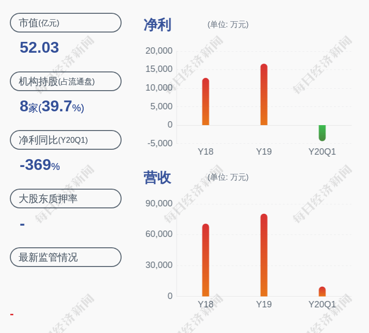 业绩|小心！电科院：预计2020年半年度净利润为2035.02万元~4070.03万元，同比下降70.0%~40.0%