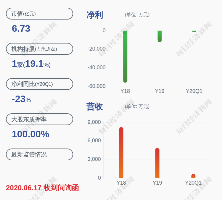 行业|亏损！*ST科林：预计2020年半年度净利润亏损2500万~3000万元