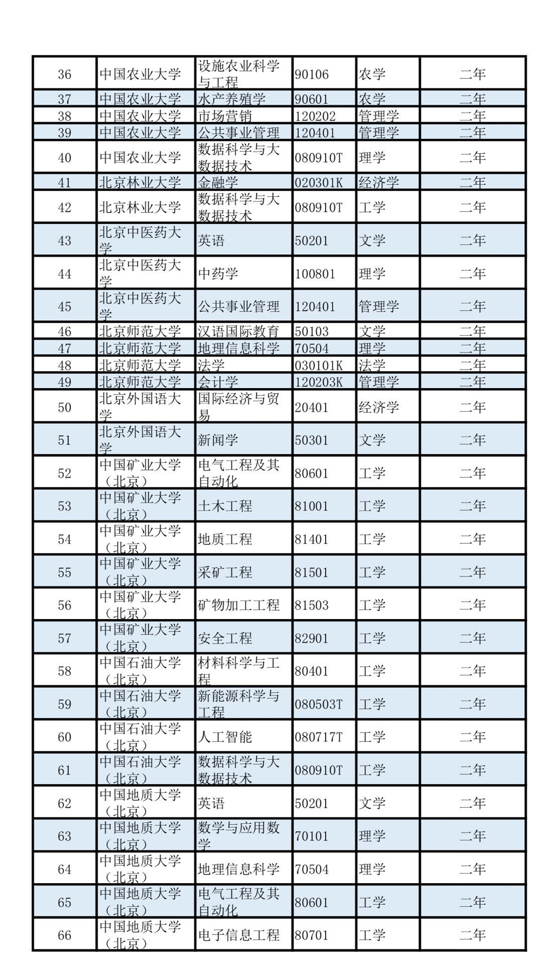 学位和人口_人口普查