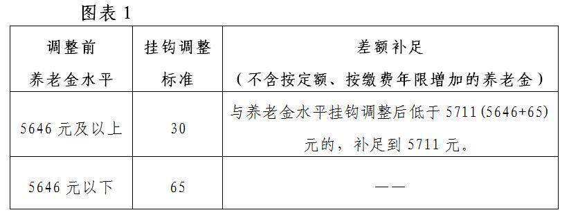 社保|北京市集中上调2020年相关社保待遇