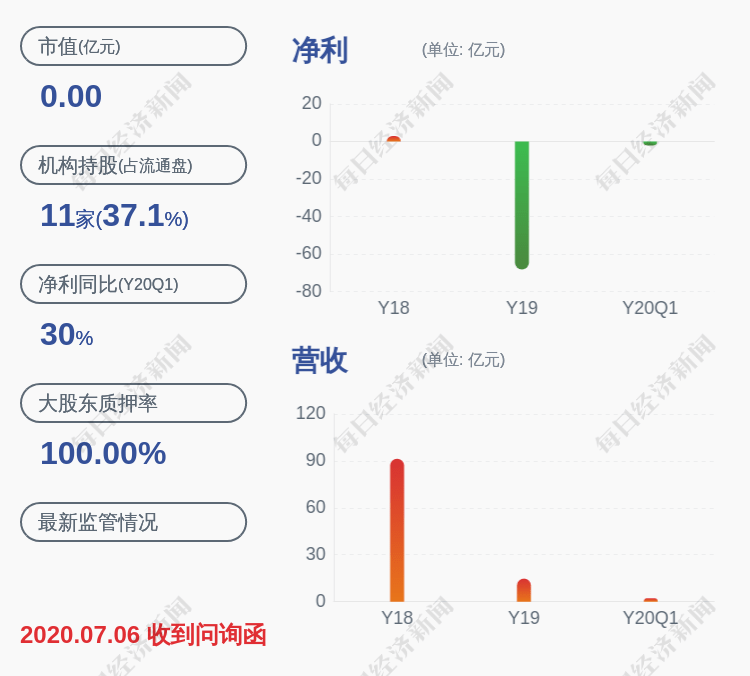 上市公司股东|亏损！*ST康得：预计2020年半年度净利润亏损3.05亿元~6.05亿元