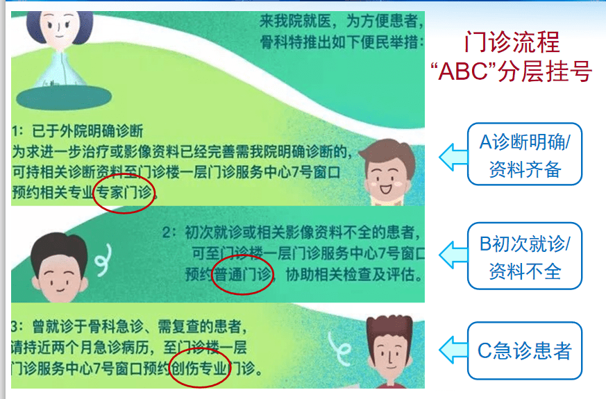 分层|从一号难求到精准预约，北医三院骨科分层诊疗优化就诊流程