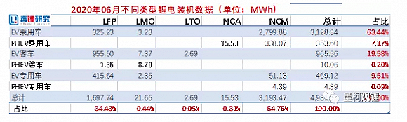 宁德|6月动力电池装机出炉，宁德时代、比亚迪增加磷酸铁锂出货量