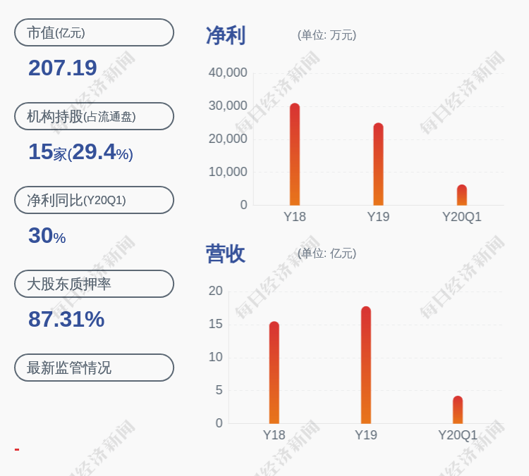 销售|预增！三诺生物：预计2020年半年度净利润1.49亿~1.75亿元，同比增长15%~35%