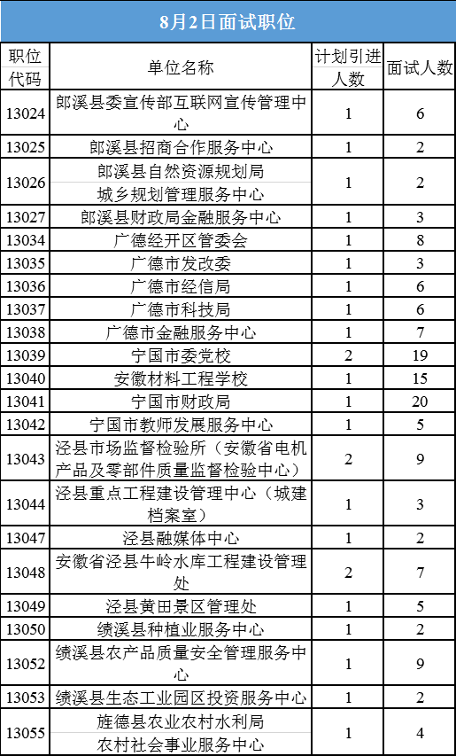 2020年宣城市事业单位市县联动引进急需紧缺专业人才面试公告