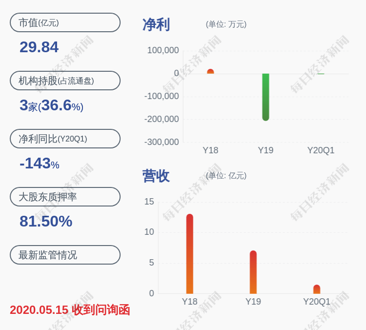净利润|由盈转亏！亚太药业：预计2020年半年度净利润亏损5000万元至6000万元