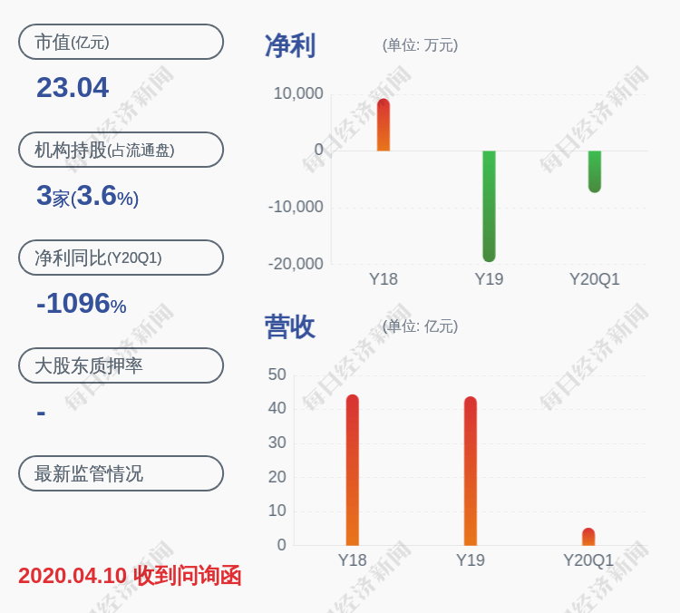 影响|亏损！山东墨龙：预计2020年上半年亏损9500万元~1.2亿元