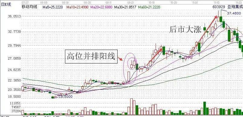升哥学堂实战形态高位并排阳线