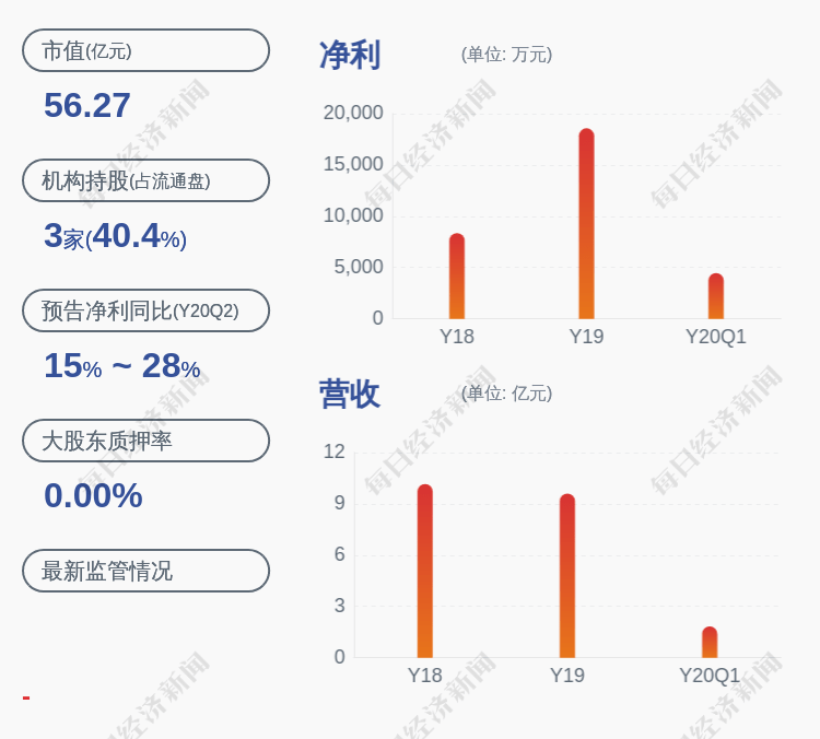 领域|高盟新材：副总经理罗善国减持10.39万股，减持数量过半