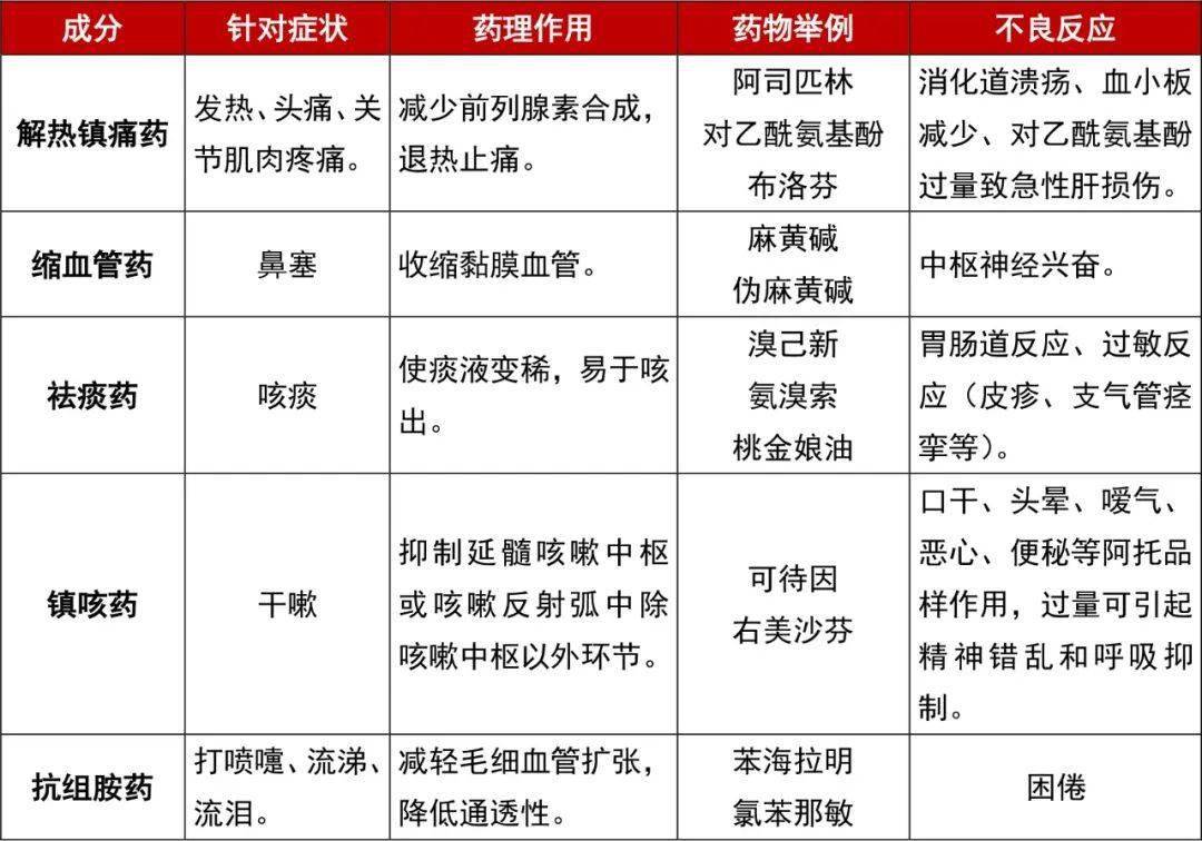 表2 常用感冒药的成分及剂量