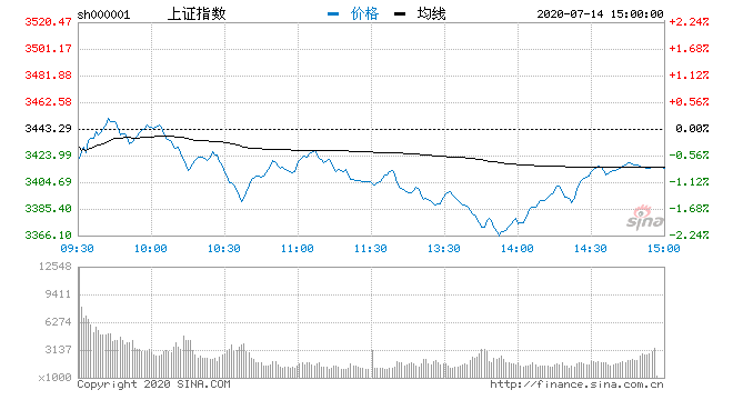 弱势|收评：三大指数全天弱势沪指跌0.8% 国防军工板块活跃