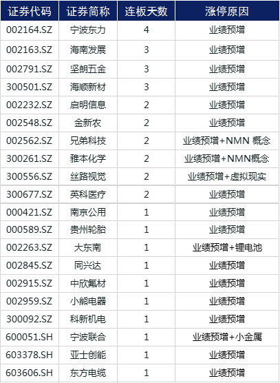 板块|涨停复盘 | 中报披露期来临，20余股“涨声”庆祝业绩预增
