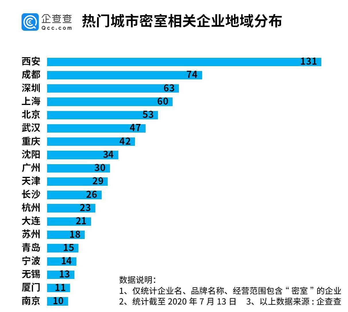 企业|密室逃脱成年轻人新宠！相关企业注册量年增130%