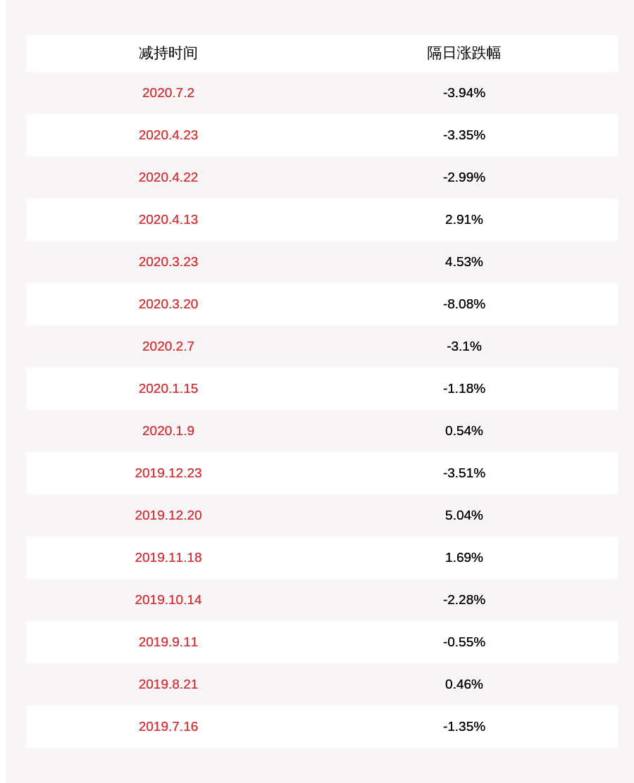 晶体|注意！惠伦晶体：广东通盈减持约400万股