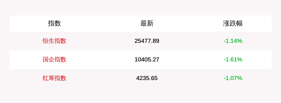 医药|7月14日恒生指数收跌1.14%，科技网络、医药股等跌幅居前，南向资金净流入80.67亿元