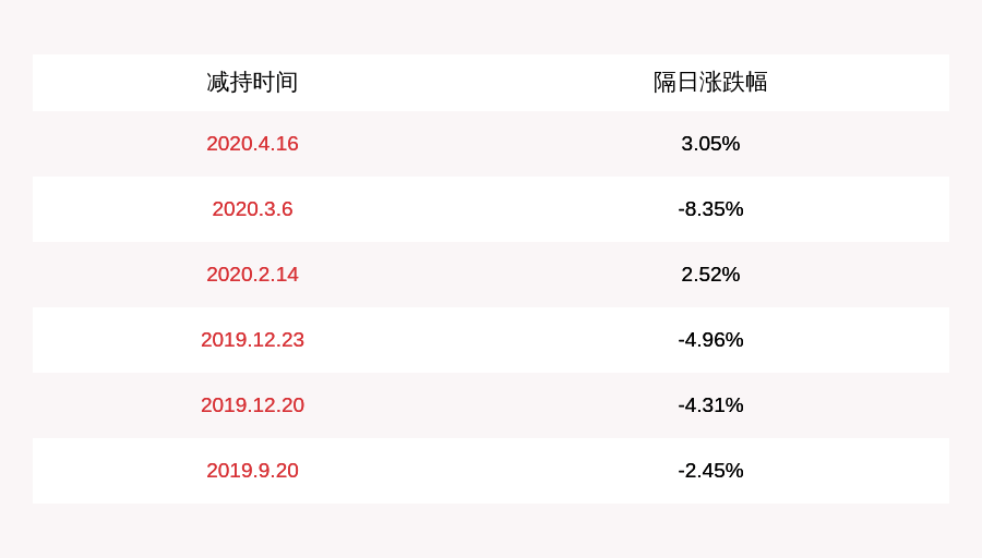 计划|光弘科技：减持计划到期 苏志彪等股东合计减持约351万股