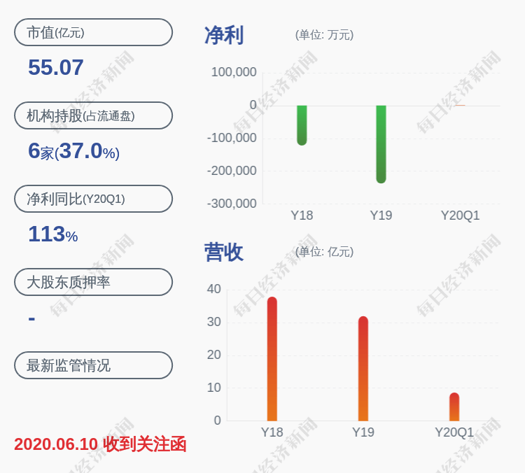 业绩|预增！*ST科陆：预计2020年半年度净利润为700.00万元~1050.00万元，同比增长109.03%~113.54%