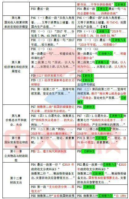 2020年新版经济师考试教材变化对比解析 陆续更新中(最新发布)