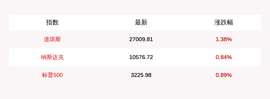 高开|7月15日美股三大指数集体高开，疫苗股Moderna大涨13.6%