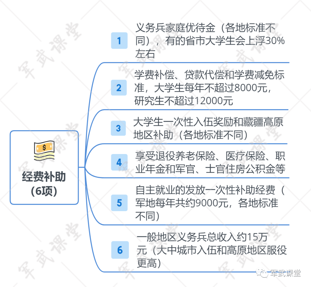 盘点|硬菜！2020年参军入伍新政策盘点