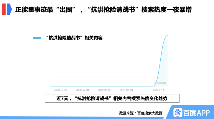 搜索|百度搜索大数据：“洪水”相关内容搜索热度突破近10年峰值，同比飙升307%