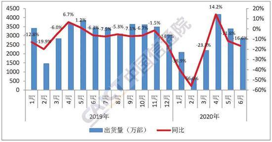 占比超|6月国内手机出货量2863万部 5G手机占比超六成