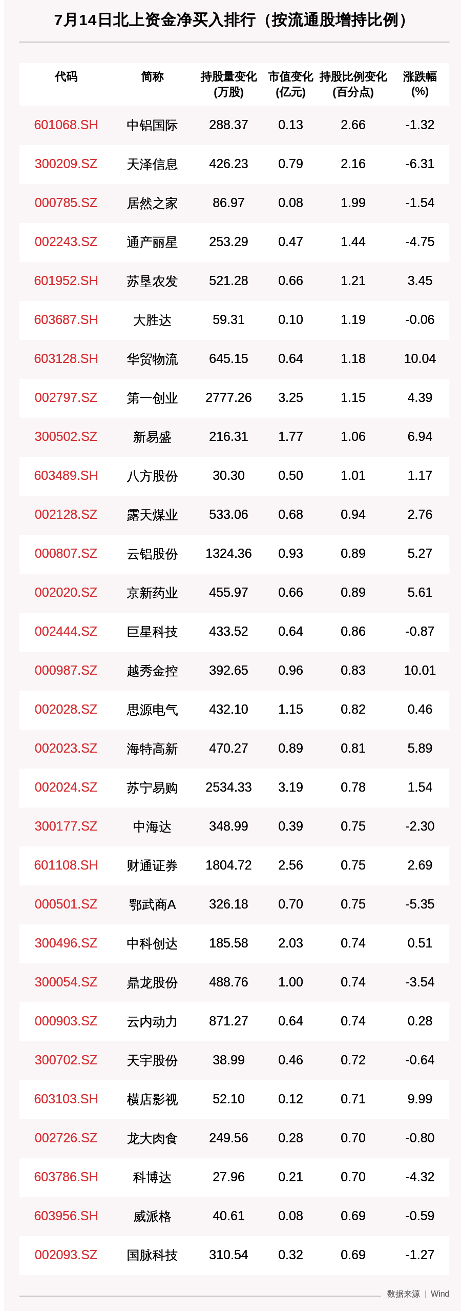 资金|北向资金动向曝光：7月14日这30只个股被猛烈扫货（附名单）