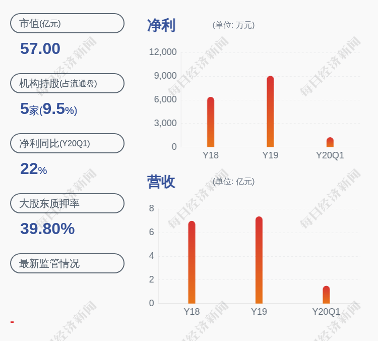 非经常性损益|预增！东杰智能：预计2020年半年度净利润为3200万元~3600万元，同比增长0.24%~12.77%