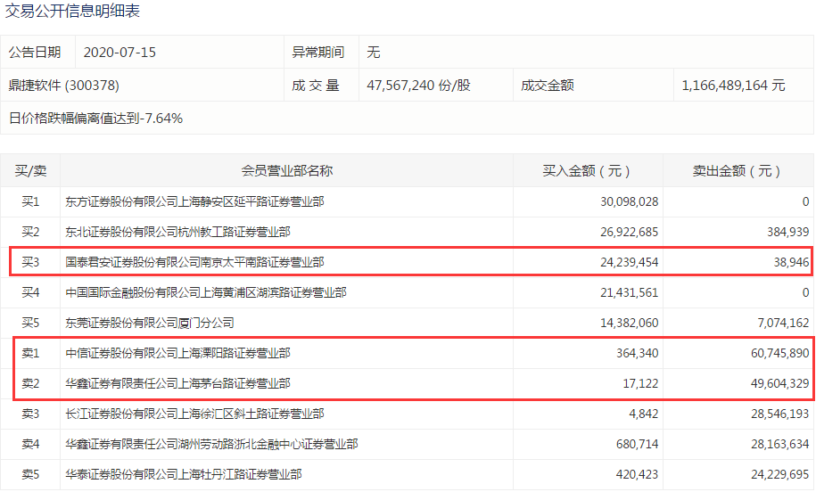 炒股|这趟超级“过山车”，顶级游资都坐吐了！7天翻倍妖股突爆利空，“孙哥”“炒股养家”跌停板割肉出逃？
