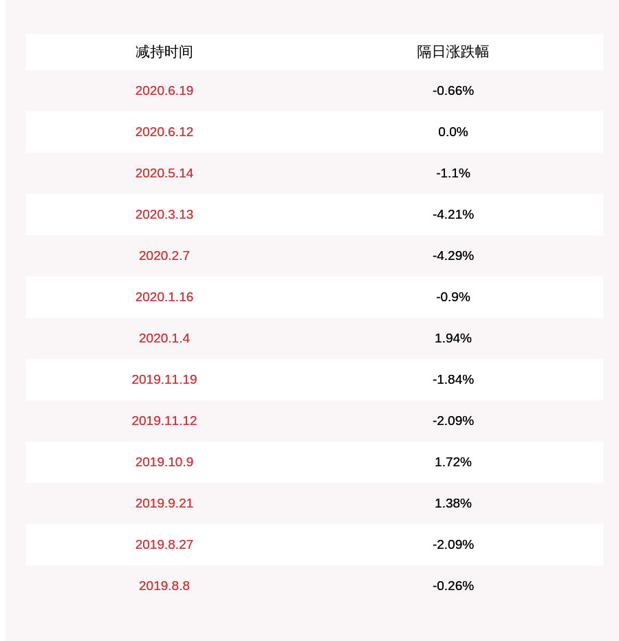 股东|减持！华平股份：公司股东刘晓露累计减持约602万股，比例达到1%